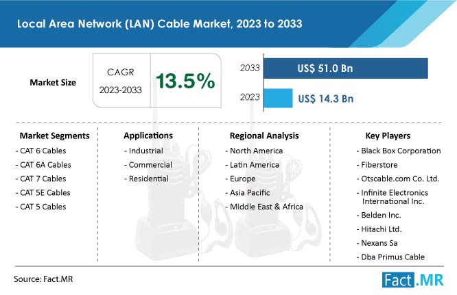 Local area network (LAN) cable market summary and forecast by Fact.MR