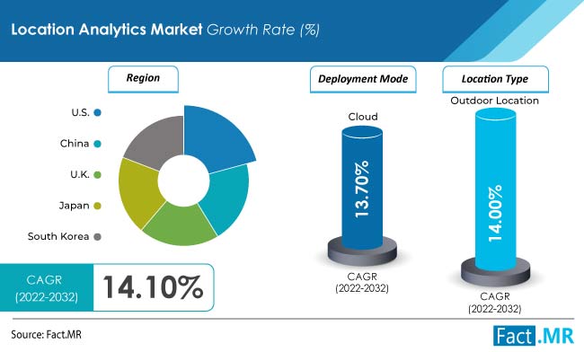 Location analytics market forecast by Fact.MR