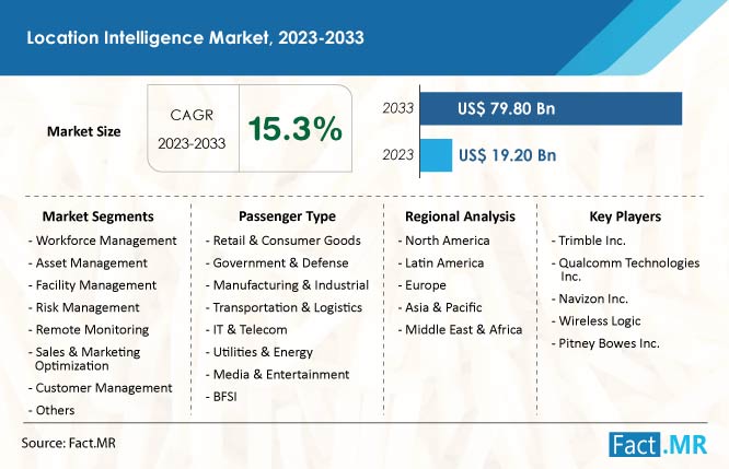 Location Intelligence Market Size & Growth Forecast by Fact.MR