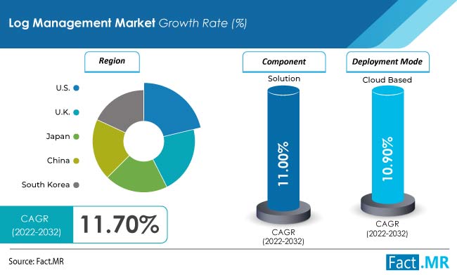 Log management market forecast by Fact.MR