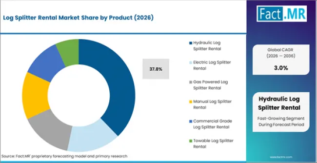 Log Splitter Rental Market Analysis By Product Log Splitter Rental Market Analysis By Product