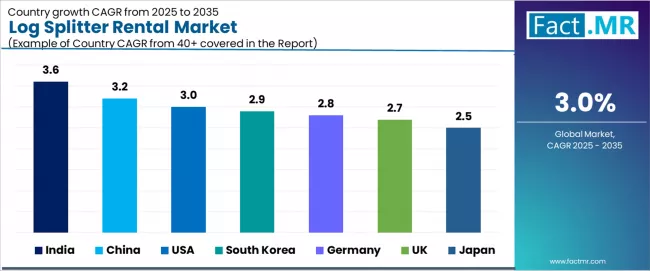 Log Splitter Rental Market Cagr Analysis By Country Log Splitter Rental Market Cagr Analysis By Country