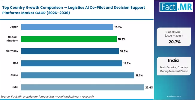 Logistics Ai Co Pilot And Decision Support Platforms Market Cagr Analysis By Country