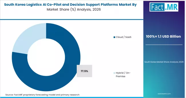 Logistics Ai Co Pilot And Decision Support Platforms Market South Korea Market Share Analysis By Deployment Model