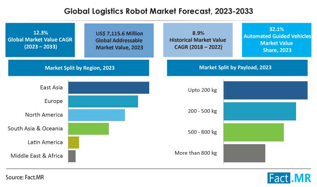 Logistics Robot Market Size, Share, Demand and Forecast by Fact.MR