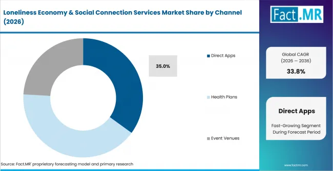 Loneliness Economy & Social Connection Services Market Analysis By Channel Loneliness Economy & Social Connection Services Market Analysis By Channel