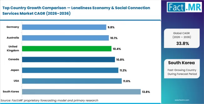 Loneliness Economy & Social Connection Services Market Cagr Analysis By Country Loneliness Economy & Social Connection Services Market Cagr Analysis By Country
