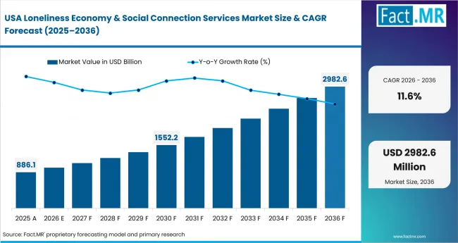 Loneliness Economy & Social Connection Services Market Country Value Analysis Loneliness Economy & Social Connection Services Market Country Value Analysis