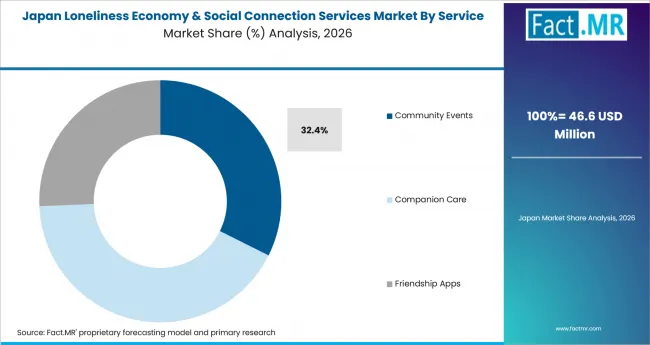 Loneliness Economy & Social Connection Services Market Japan Market Share Analysis By Service Type Loneliness Economy & Social Connection Services Market Japan Market Share Analysis By Service Type