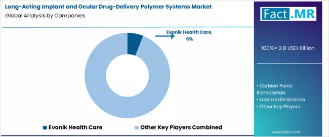 Long Acting Implant And Ocular Drug Delivery Polymer Systems Market Analysis By Company