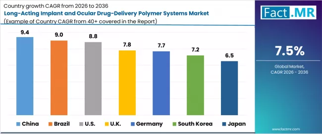 Long Acting Implant And Ocular Drug Delivery Polymer Systems Market Cagr Analysis By Country
