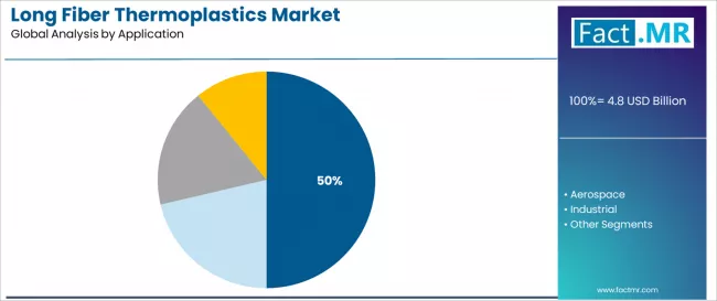 Long Fiber Thermoplastics Market Analysis By Application Long Fiber Thermoplastics Market Analysis By Application