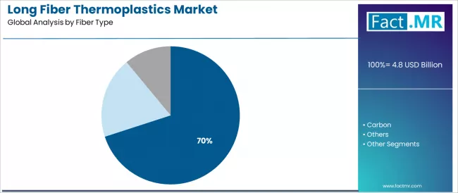 Long Fiber Thermoplastics Market Analysis By Fiber Type Long Fiber Thermoplastics Market Analysis By Fiber Type