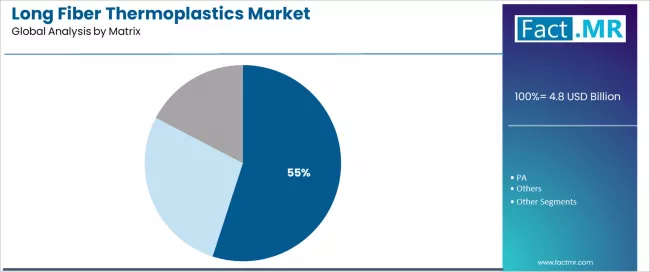 Long Fiber Thermoplastics Market Analysis By Matrix Long Fiber Thermoplastics Market Analysis By Matrix