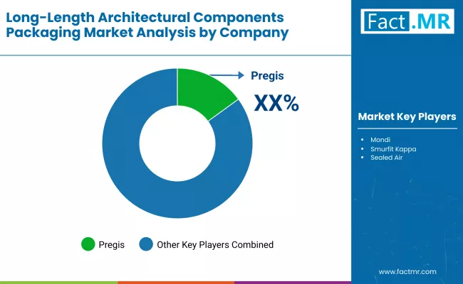 Long Length Architectural Components Packaging Market By Company Long Length Architectural Components Packaging Market By Company