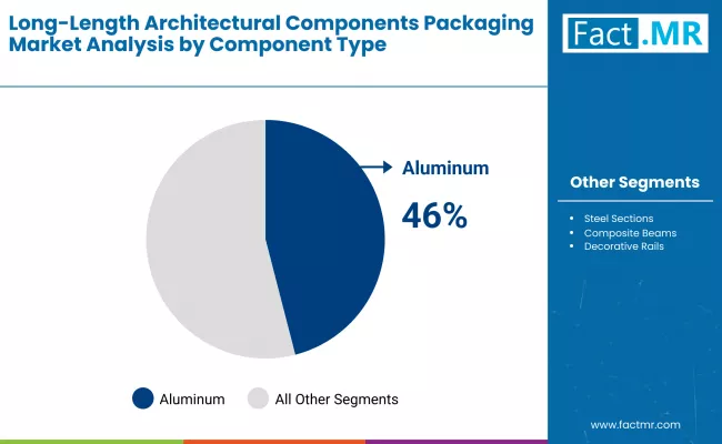 Long Length Architectural Components Packaging Market By Component Type Long Length Architectural Components Packaging Market By Component Type
