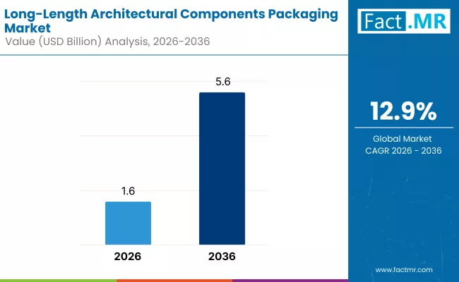 Long Length Architectural Components Packaging Market By Industry Long Length Architectural Components Packaging Market By Industry