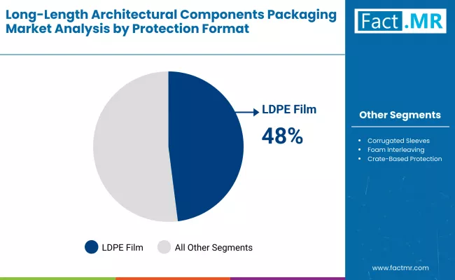 Long Length Architectural Components Packaging Market By Protection Format Long Length Architectural Components Packaging Market By Protection Format