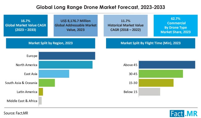 Long range drone market forecast by Fact.MR