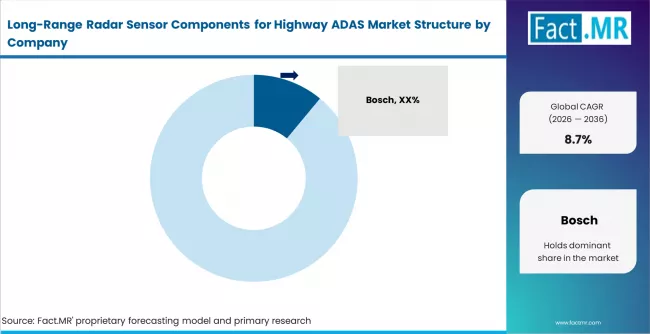 Long Range Radar Sensor Components For Highway Adas Market Analysis By Company