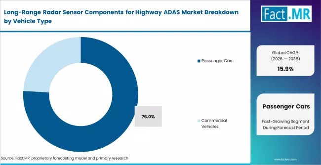 Long Range Radar Sensor Components For Highway Adas Market Analysis By Vehicle Type