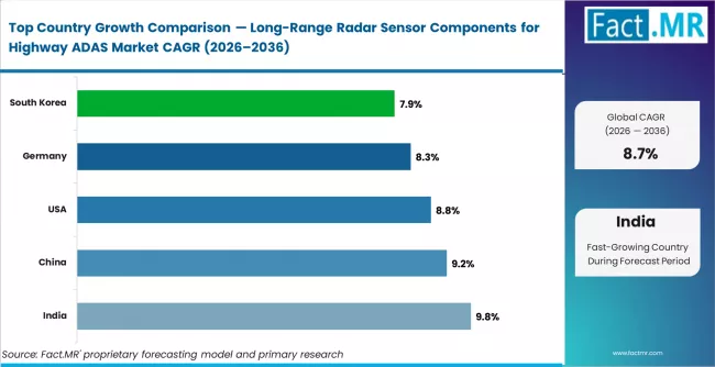 Long Range Radar Sensor Components For Highway Adas Market Cagr Analysis By Country