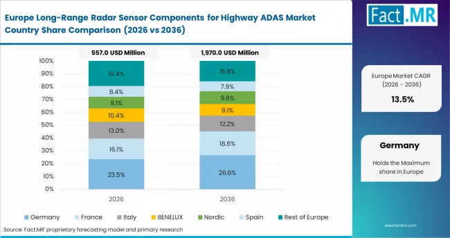 Long Range Radar Sensor Components For Highway Adas Market Europe Country Market Share Analysis, 2026 & 2036