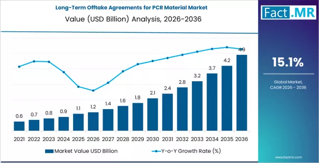 Long Term Offtake Agreements For Pcr Material Market Market Value Analysis
