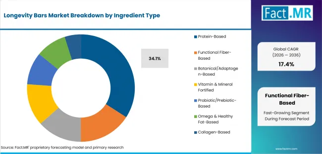 Longevity Bars Market Analysis By Ingredient Type