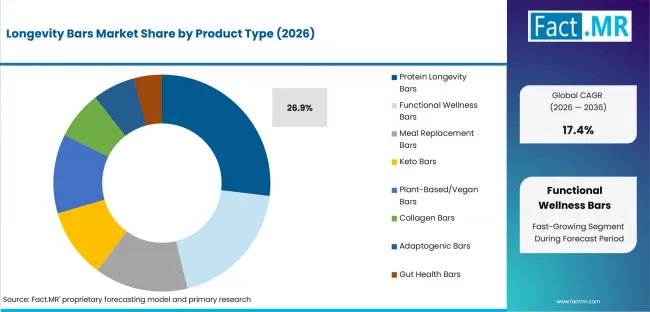 Longevity Bars Market Analysis By Product Type