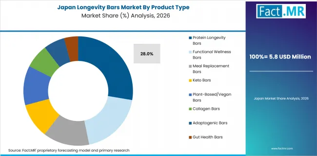 Longevity Bars Market Japan Market Share Analysis By Product Type
