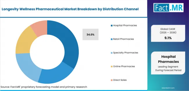 Longevity Wellness Pharmaceutical Market Analysis By Distribution Channel