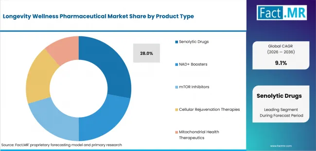 Longevity Wellness Pharmaceutical Market Analysis By Product Type