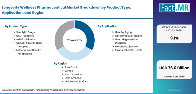 Longevity Wellness Pharmaceutical Market Breakdown By Product Type, Application, And Region