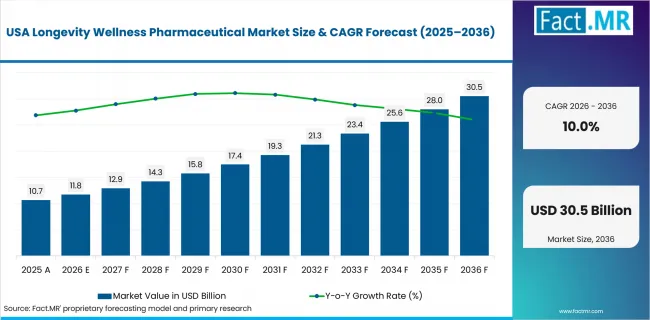 Longevity Wellness Pharmaceutical Market Country Value Analysis