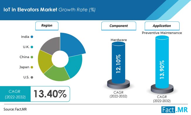 loT in elevators market forecast by Fact.MR