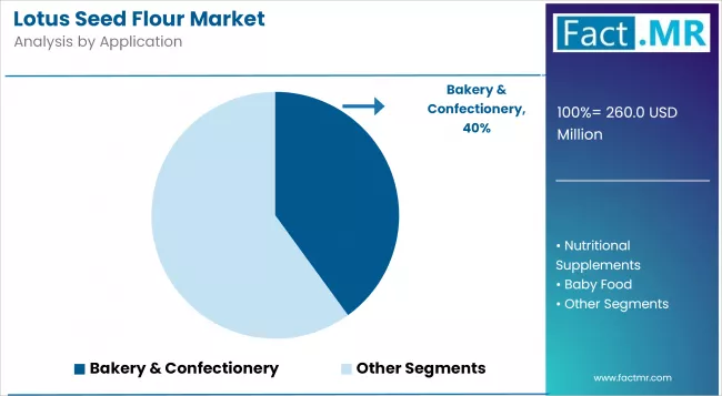 Lotus Seed Flour Market Analysis By Application