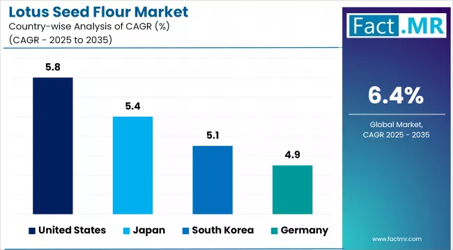 Lotus Seed Flour Market Cagr Analysis By Country