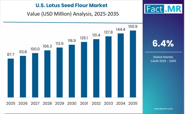 Lotus Seed Flour Market Country Value Analysis