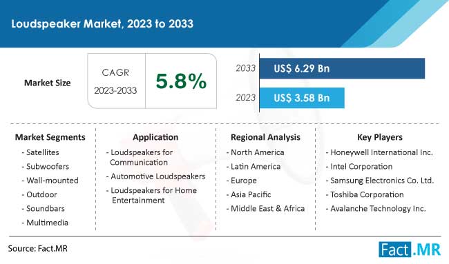 Loudspeaker Market Size, Share, Trends, Growth, Demand and Sales Forecast Report by Fact.MR