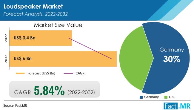 Loudspeaker market forecast analysis by Fact.MR