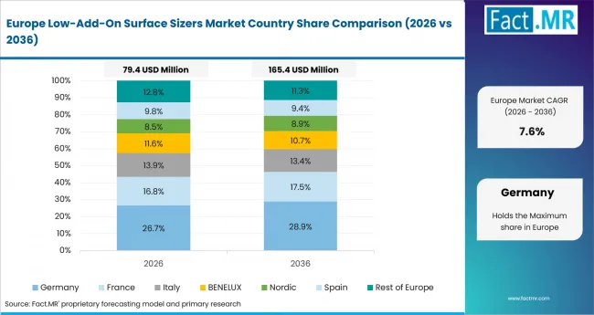 Low Add On Surface Sizers Market Europe Country Market Share Analysis, 2026 & 2036