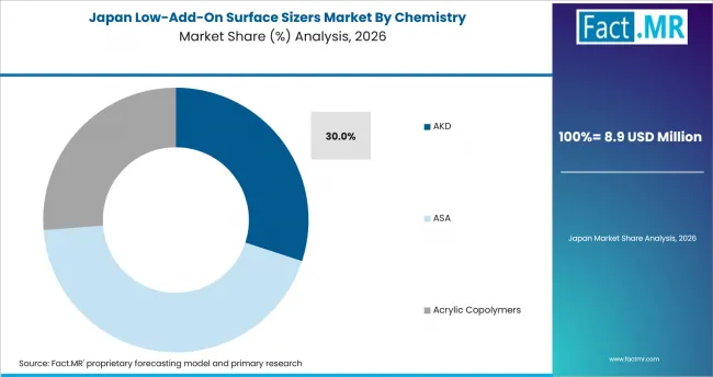 Low Add On Surface Sizers Market Japan Market Share Analysis By Chemistry