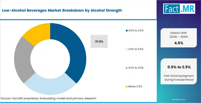 Low Alcohol Beverages Market Analysis By Alcohol Strength