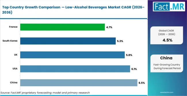 Low Alcohol Beverages Market Cagr Analysis By Country