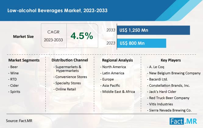 Low-alcohol beverages market forecast by Fact.MR