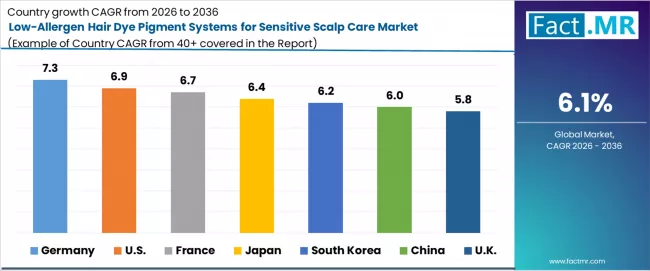 Low Allergen Hair Dye Pigment Systems For Sensitive Scalp Care Market Cagr Analysis By Country Low Allergen Hair Dye Pigment Systems For Sensitive Scalp Care Market Cagr Analysis By Country
