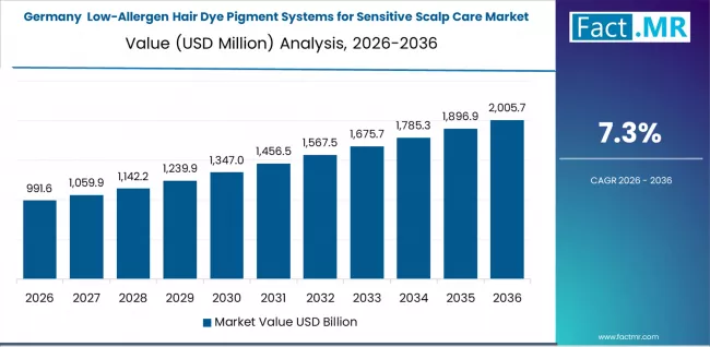 Low Allergen Hair Dye Pigment Systems For Sensitive Scalp Care Market Country Value Analysis Low Allergen Hair Dye Pigment Systems For Sensitive Scalp Care Market Country Value Analysis