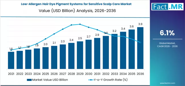 Low Allergen Hair Dye Pigment Systems For Sensitive Scalp Care Market Market Value Analysis Low Allergen Hair Dye Pigment Systems For Sensitive Scalp Care Market Market Value Analysis