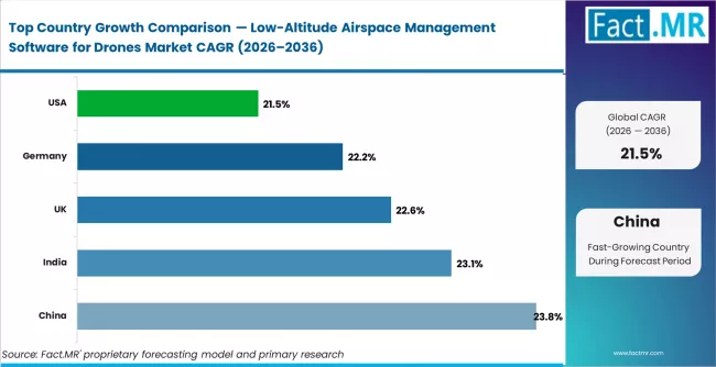 Low Altitude Airspace Management Software For Drones Market Cagr Analysis By Country